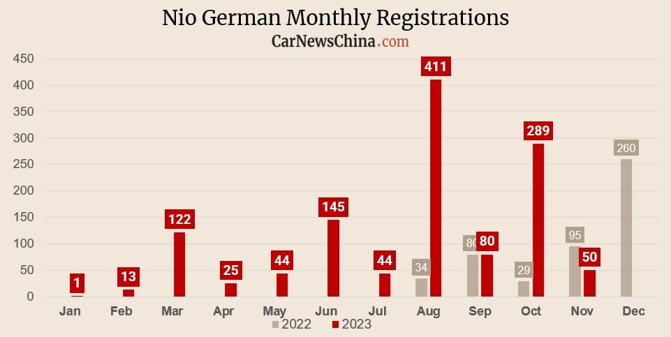 Nio компенсирует субсидию на электромобили в размере 4500 евро, поскольку правительство Германии выходит из состава