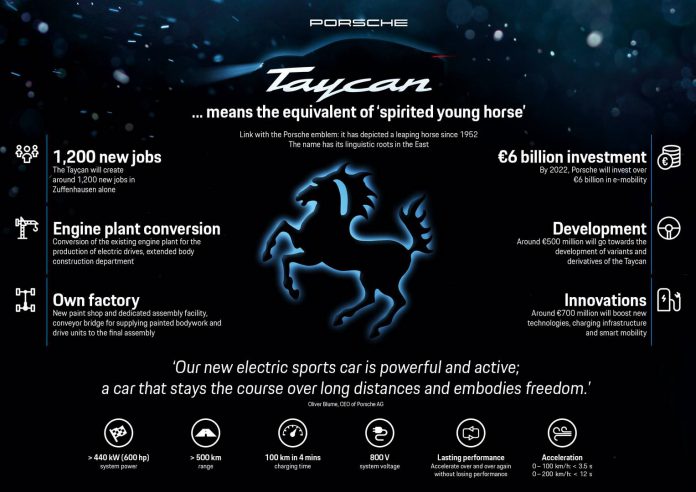 Porsche подтвердил, что Taycan получит два постоянно активированных синхронных двигателя мощностью более 600 л.с. Этот уровень мощности должен привести к разгону до сотни менее 3,5 секунд. Более того, он должен получить 300-мильный запас хода.