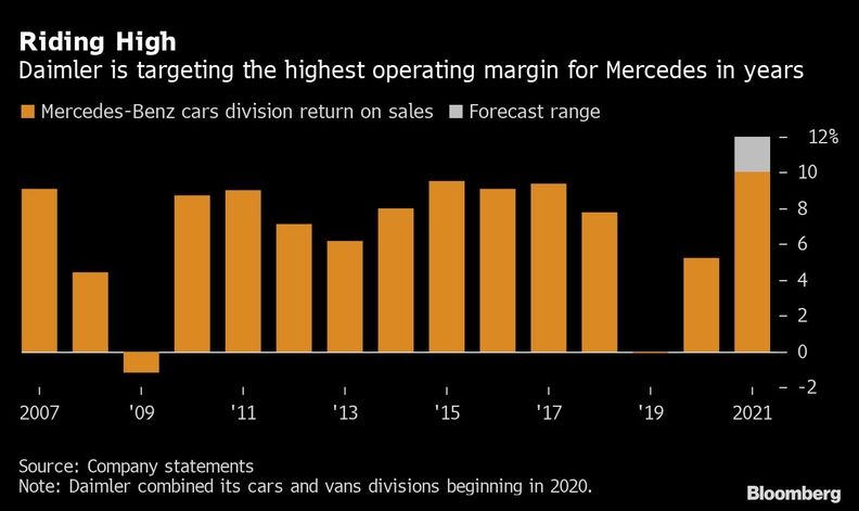 Mercedes ожидает стабилизации продаж к концу года