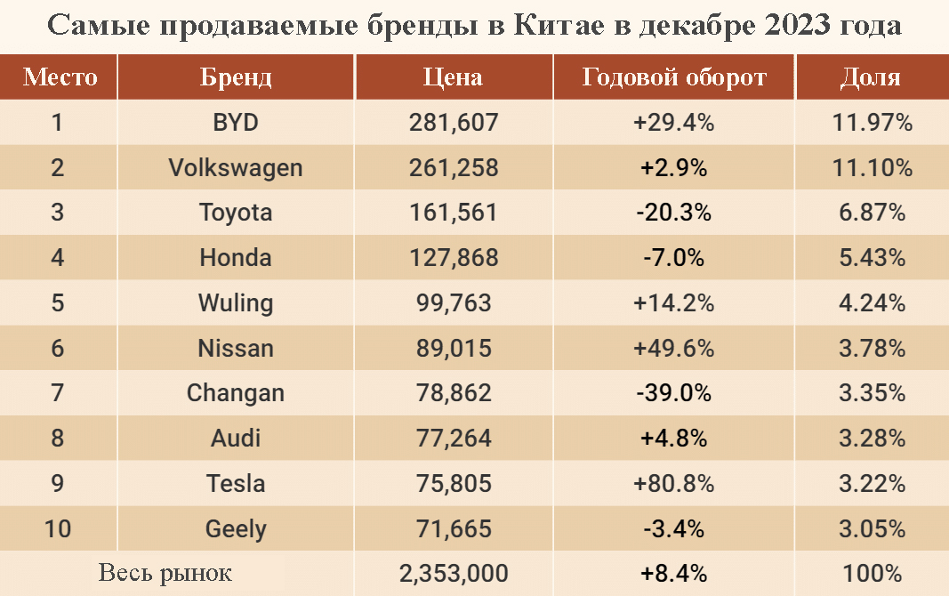 Самые продаваемые автомобильные бренды в декабре 2023 года в Китае