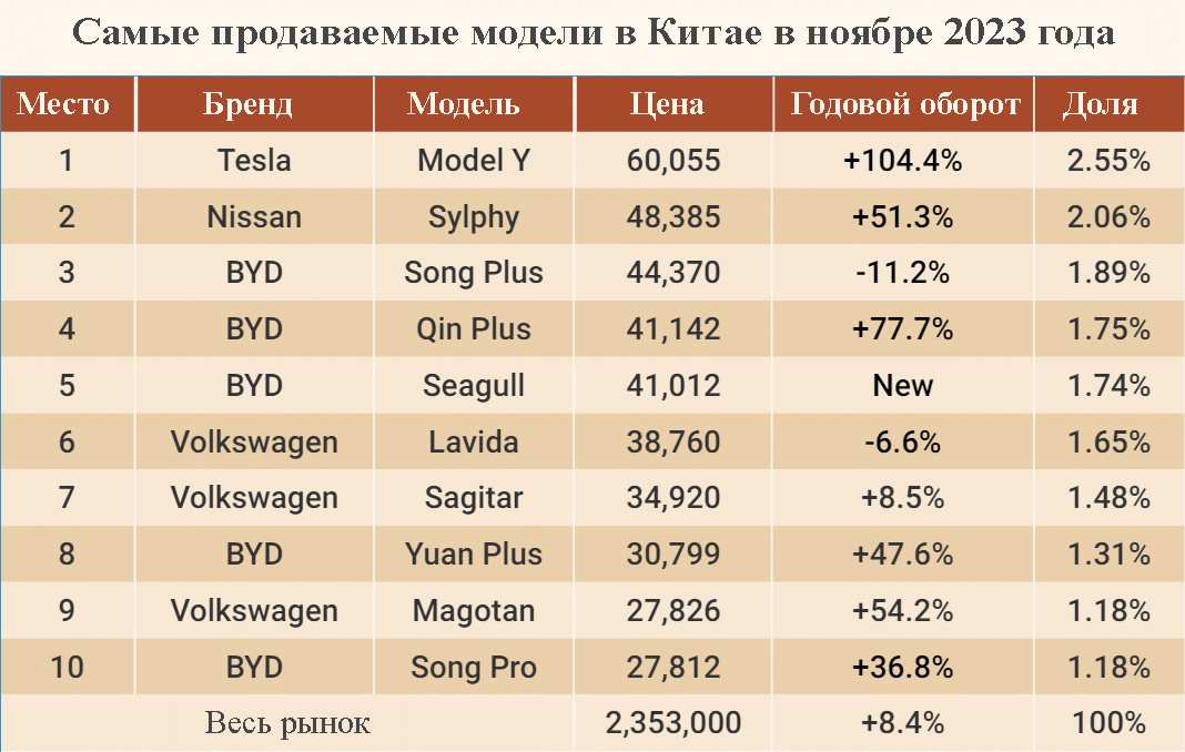 Самые продаваемые автомобильные бренды в декабре 2023 года в Китае