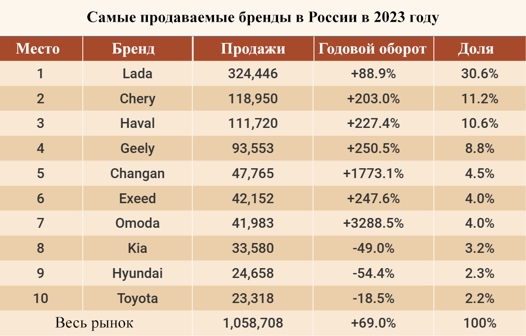 Продажи новых автомобилей в России выросли на 69