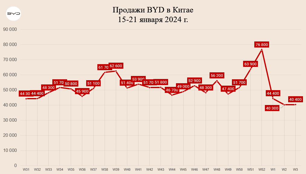 Третий бренд BYD, Denza, является бывшим совместным предприятием с Mercedes-Benz, которое BYD взяла под свой контроль в 2021 году. Он позиционируется выше автомобилей под маркой BYD, но ниже FCB, и имеет в своей линейке три модели (D9, N7, N8). Denza