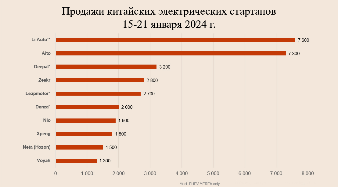 В третью неделю года, с 15 по 21 января, китайский рынок электромобилей в основном рос, за некоторыми исключениями