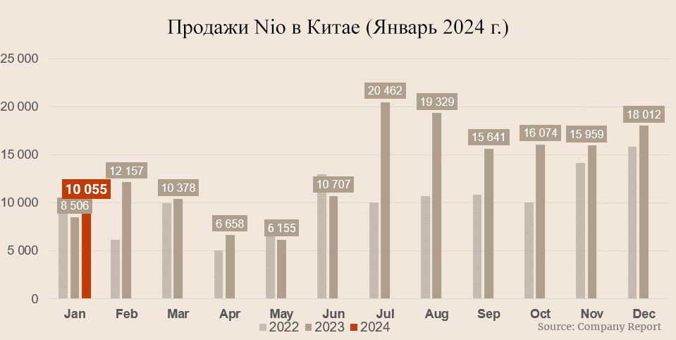 В январе Nio поставила 10 055 электромобилей, что на 44% меньше, чем в прошлом месяце