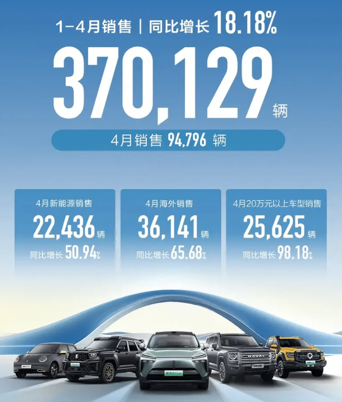 В апреле 2024 года Great Wall Motor продала 94 796 автомобилей, что на 1,8% больше, чем в прошлом году