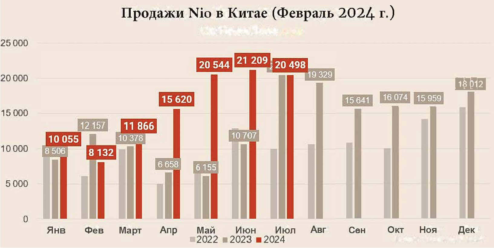 Продажи Nio в июле составили 20 498 автомобилей