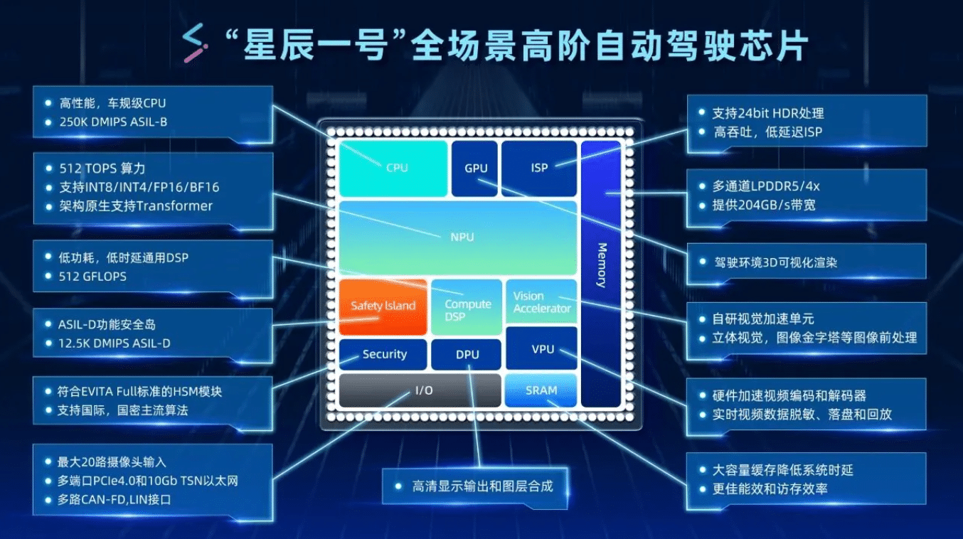 7-нм чип автономного управления StarLight от SiEngine успешно заработал