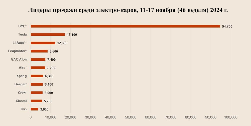 BYD зарегистрировала 94 700 транспортных средств — на 10,2% больше, чем на предыдущей неделе. В годовом исчислении количество зарегистрированных автомобилей BYD выросло на 79%.