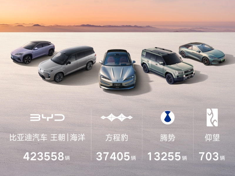 Совокупный объём продаж полностью электрического хэтчбека BYD Dolphin превысил миллион единиц