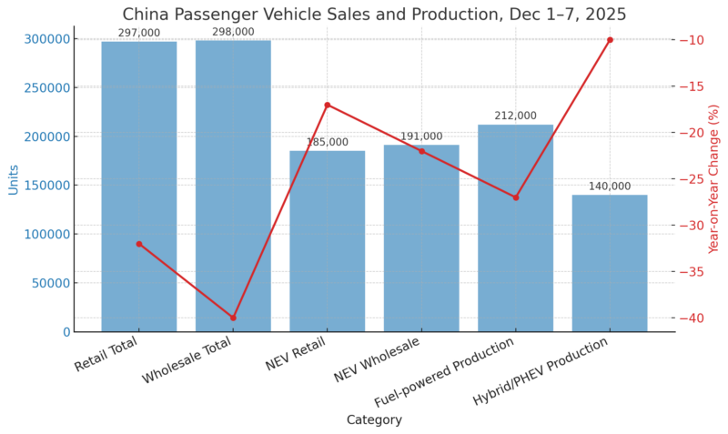 Продажи автомобилей в Китае в первую неделю декабря упали на 32% в годовом исчислении до 297 000 единиц