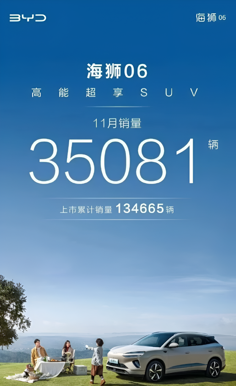 Продажи BYD Sealion 06, преемника Sealion 6, в ноябре составили 35 081 штуку после непрерывного ежемесячного роста