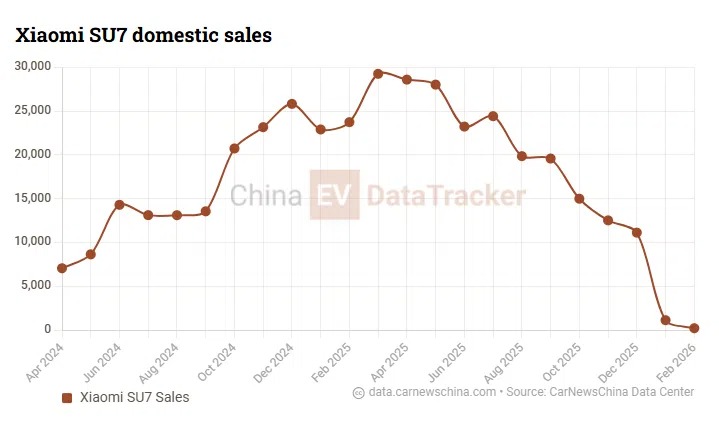 Генеральный директор Xiaomi сообщил, что новое поколение SU7 выйдет в конце текущего месяца, однако точная дата пока не названа.