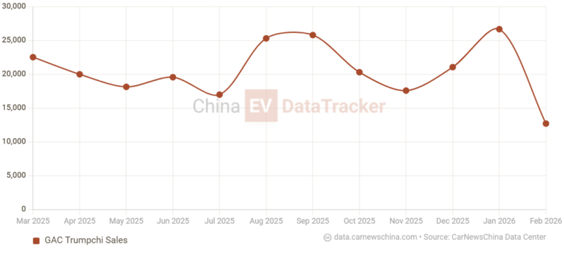 Автомобиль с подключаемой гибридной силовой установкой и &laquo;цифровым шасси&raquo; дебютирует на Пекинском автосалоне 24 апреля 2026 года. Новинка составит конкуренцию моделям от GWM и BYD.