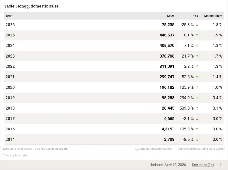 На Пекинском автосалоне 2026?года автомобильный бренд Hongqi (входит в FAW?Group) представил свою первую глобальную модель SUV