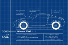 Да, это означает, что новый Nissan Z по-прежнему опирается на ту же заднеприводную платформу Z34, что и 13-летний 370Z, хотя и с множеством улучшений и модернизации. Платформа 370Z уже была улучшением по сравнению с 350Z. Очевидно, однако, что модифи