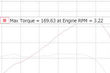 Несмотря на скромную выходную мощность, GT86 способен разогнаться до сотни за 6,1 секунды благодаря легкому корпусу. Toyota говорит, что двухдверный автомобиль весит 1275 кг, и, что впечатляет, приведенный здесь пример весил всего на пол килограмма т