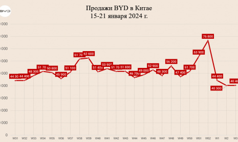 Итоги продажи электромобилей в Китае в третьем полугодии 2024 года